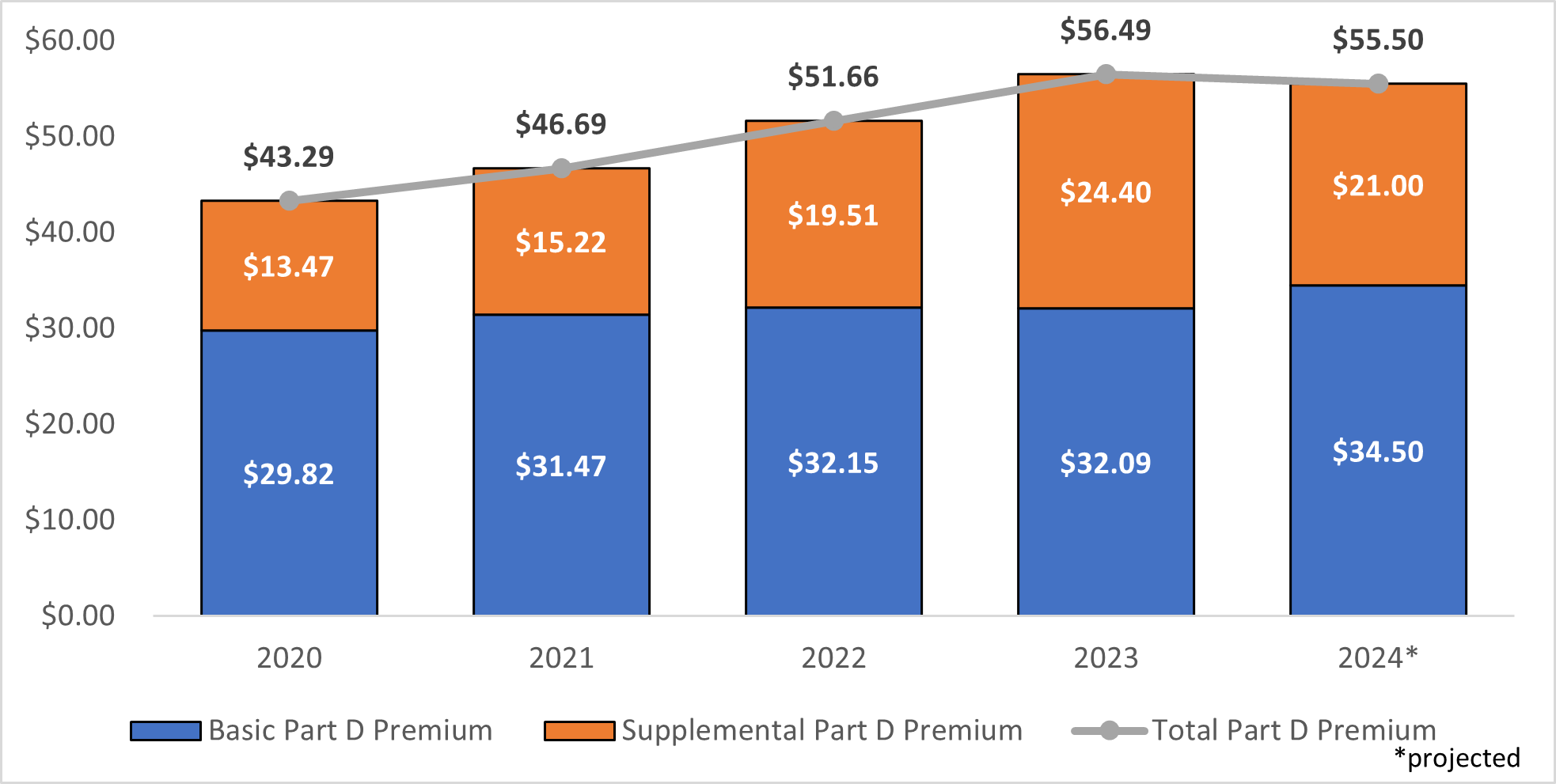 CMS Releases 2024 Projected Medicare Part D Premium and Bid Information